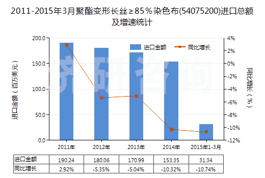 2011-2015年3月聚酯變形長絲≥85％染色布(54075200)進(jìn)口總額及增速統(tǒng)計